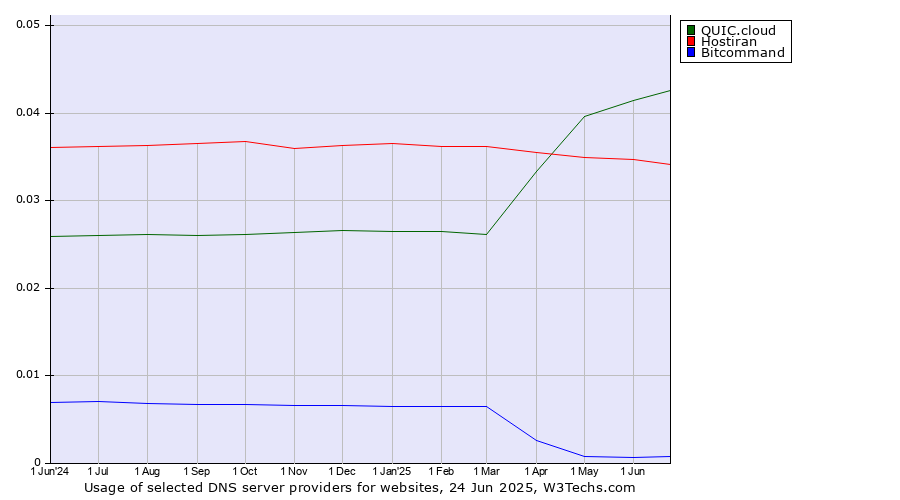 Historical trends in the usage of QUIC.cloud vs. Hostiran vs. Bitcommand