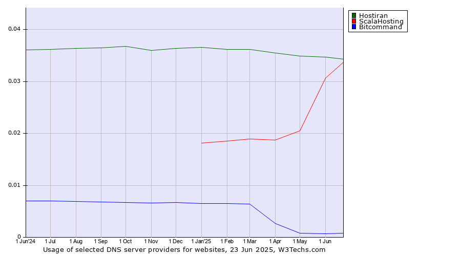 Historical trends in the usage of Hostiran vs. ScalaHosting vs. Bitcommand