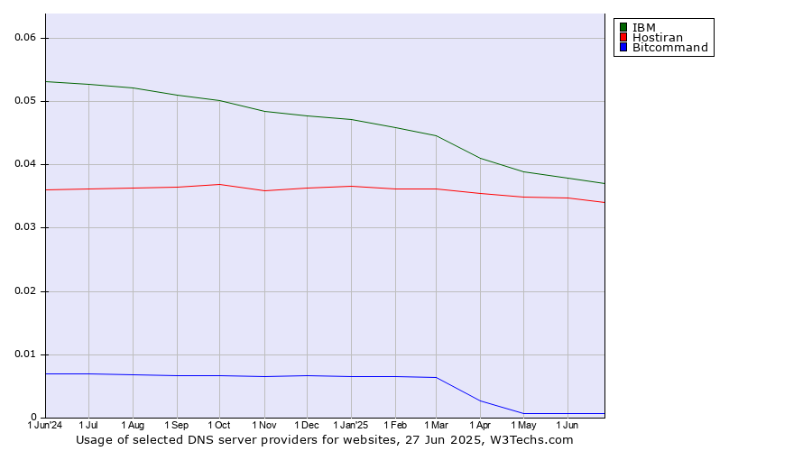 Historical trends in the usage of IBM vs. Hostiran vs. Bitcommand