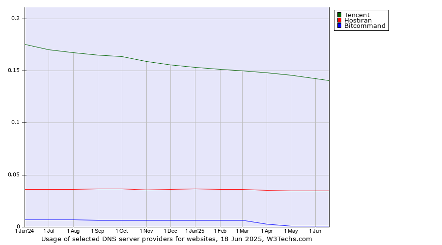 Historical trends in the usage of Tencent vs. Hostiran vs. Bitcommand