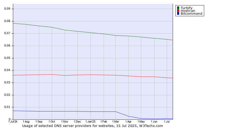 Historical trends in the usage of Turbify vs. Hostiran vs. Bitcommand