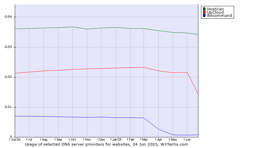 Historical trends in the usage of Hostiran vs. UpCloud vs. Bitcommand