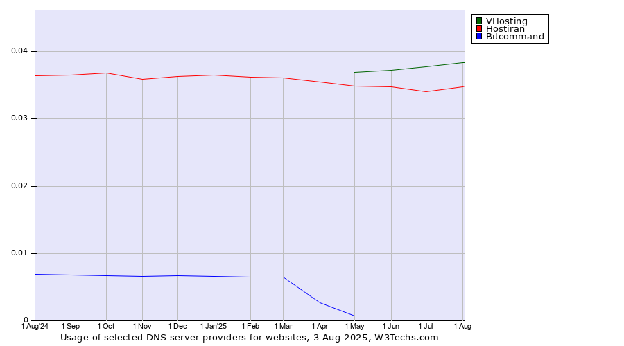 Historical trends in the usage of VHosting vs. Hostiran vs. Bitcommand
