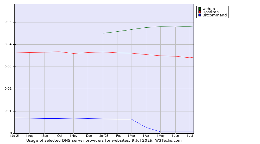 Historical trends in the usage of webgo vs. Hostiran vs. Bitcommand
