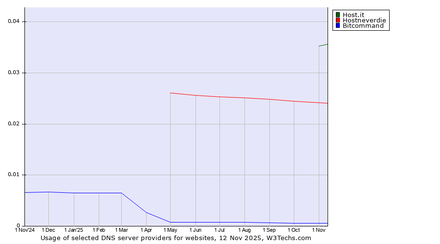 Historical trends in the usage of Host.it vs. Hostneverdie vs. Bitcommand