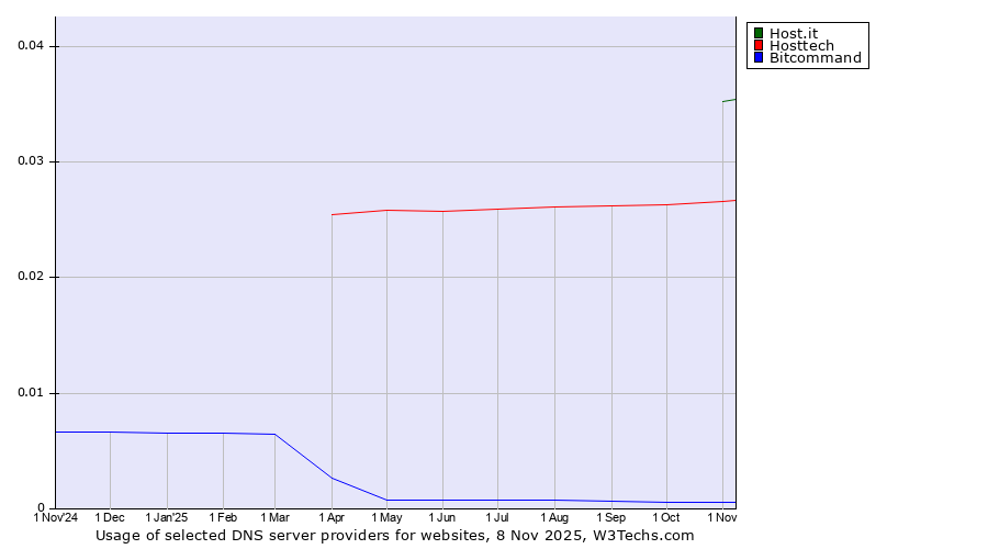 Historical trends in the usage of Host.it vs. Hosttech vs. Bitcommand