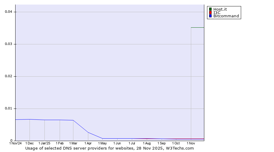Historical trends in the usage of Host.it vs. I3C vs. Bitcommand