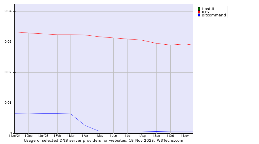 Historical trends in the usage of Host.it vs. IHS vs. Bitcommand