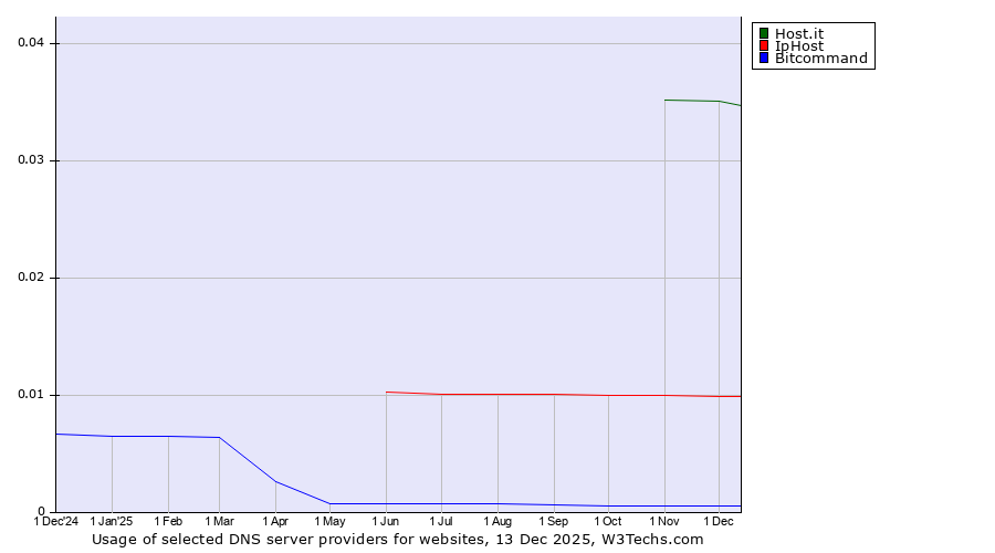 Historical trends in the usage of Host.it vs. IpHost vs. Bitcommand