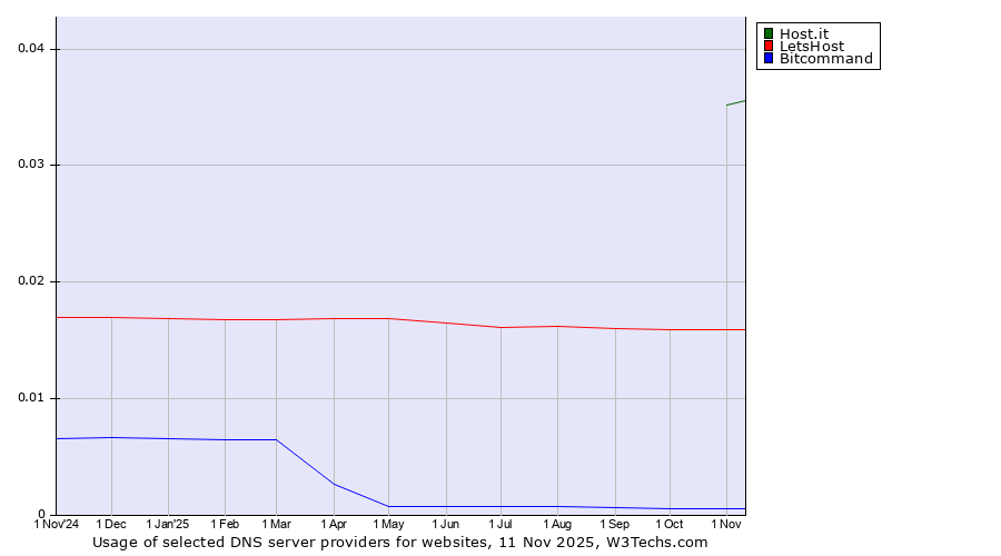 Historical trends in the usage of Host.it vs. LetsHost vs. Bitcommand