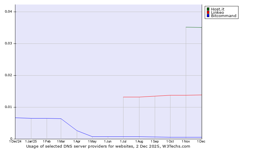 Historical trends in the usage of Host.it vs. Linkeo vs. Bitcommand
