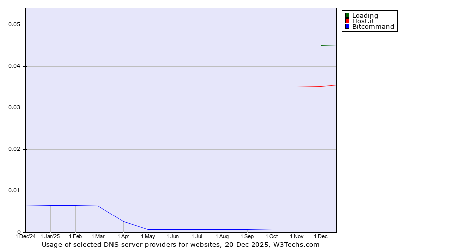 Historical trends in the usage of Loading vs. Host.it vs. Bitcommand