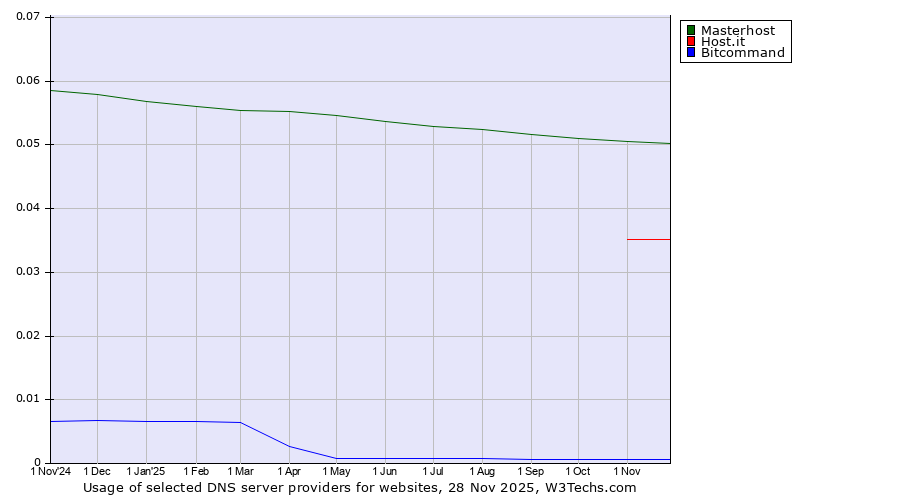 Historical trends in the usage of Masterhost vs. Host.it vs. Bitcommand