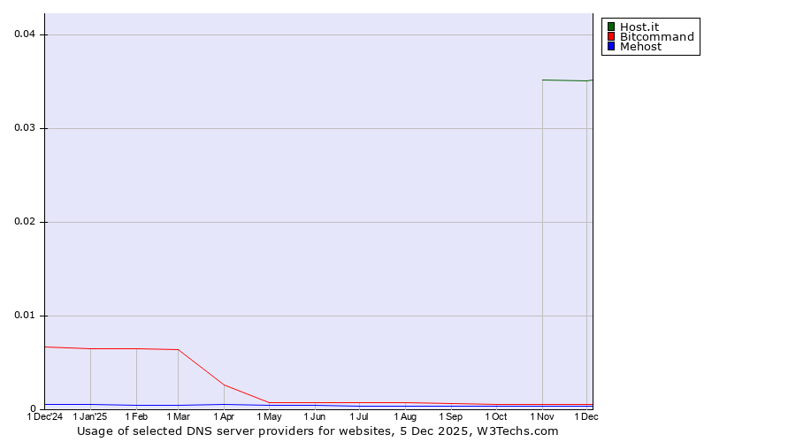Historical trends in the usage of Host.it vs. Bitcommand vs. Mehost