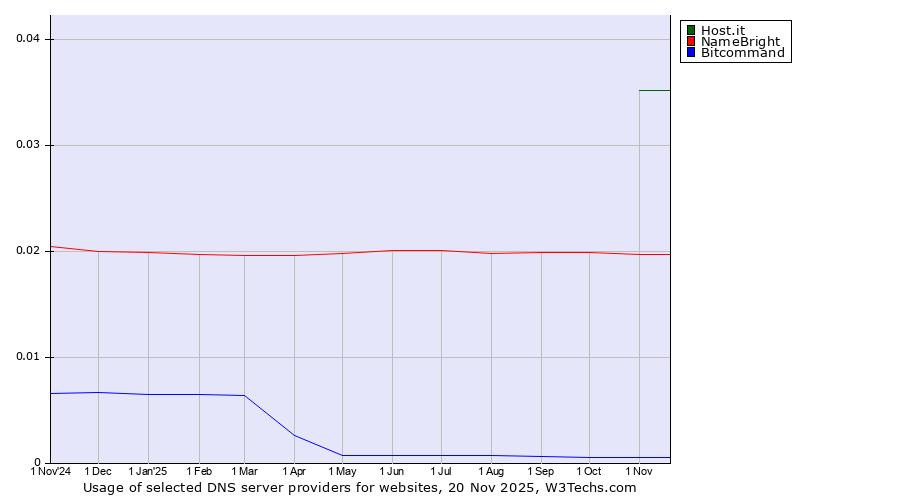 Historical trends in the usage of Host.it vs. NameBright vs. Bitcommand