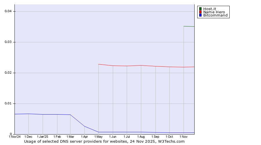 Historical trends in the usage of Host.it vs. Name Hero vs. Bitcommand