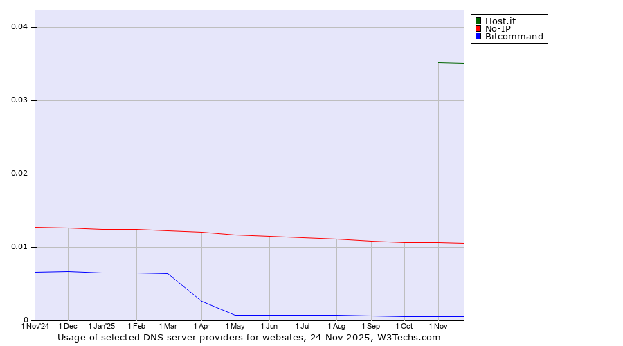 Historical trends in the usage of Host.it vs. No-IP vs. Bitcommand
