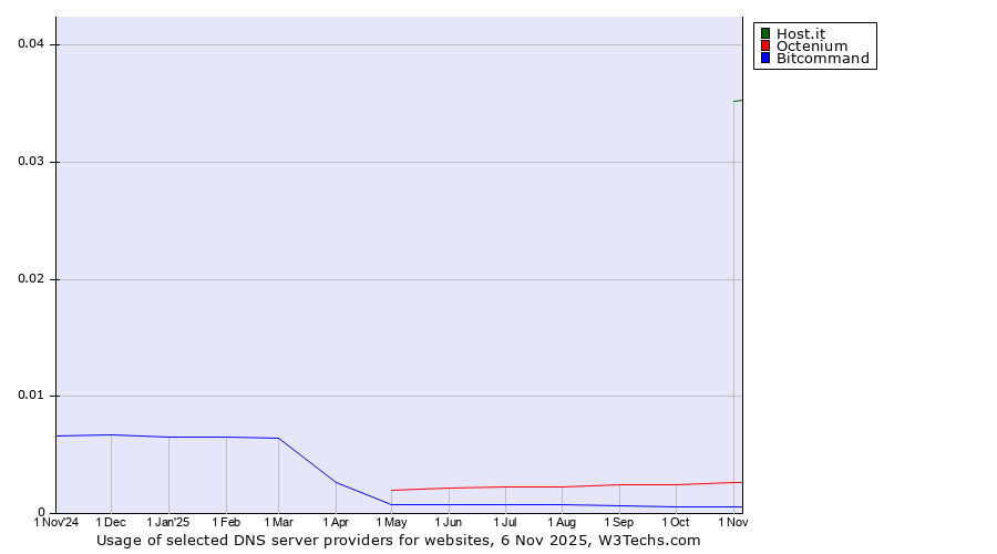 Historical trends in the usage of Host.it vs. Octenium vs. Bitcommand