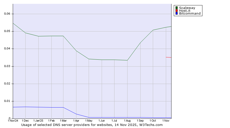 Historical trends in the usage of Scaleway vs. Host.it vs. Bitcommand