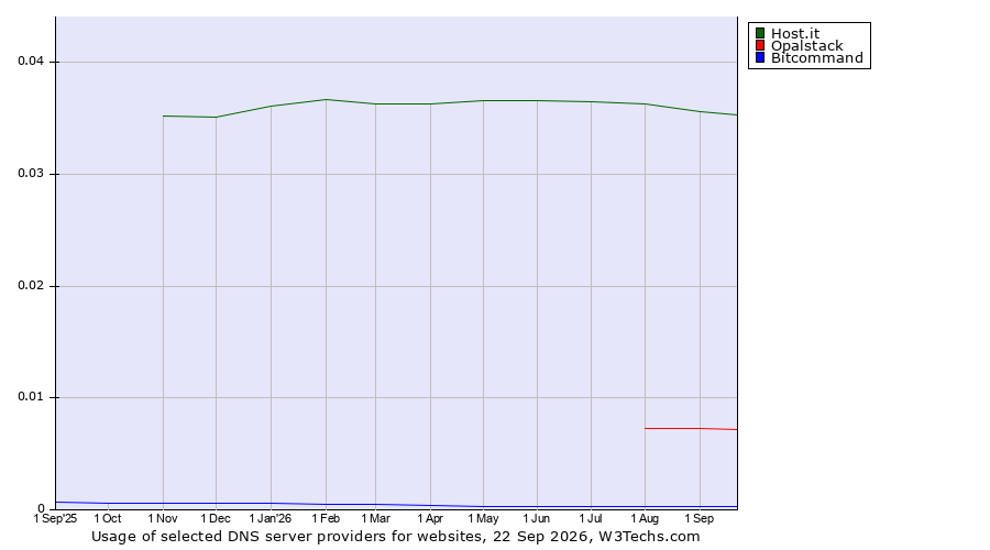 Historical trends in the usage of Host.it vs. Opalstack vs. Bitcommand