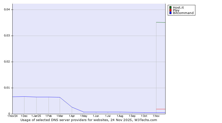 Historical trends in the usage of Host.it vs. Play vs. Bitcommand