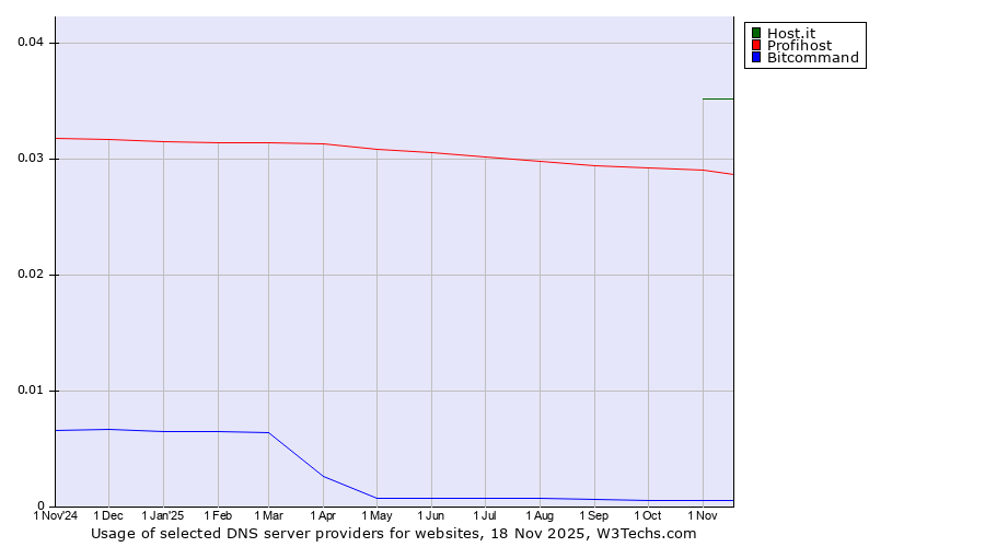 Historical trends in the usage of Host.it vs. Profihost vs. Bitcommand