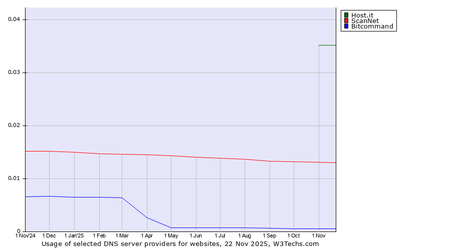 Historical trends in the usage of Host.it vs. ScanNet vs. Bitcommand