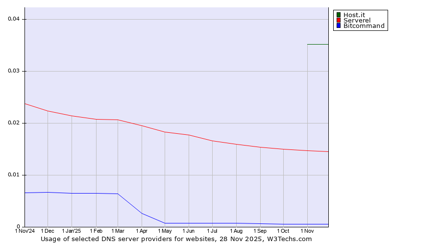 Historical trends in the usage of Host.it vs. Serverel vs. Bitcommand