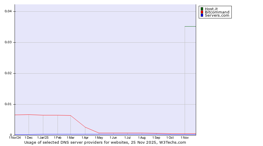 Historical trends in the usage of Host.it vs. Bitcommand vs. Servers.com