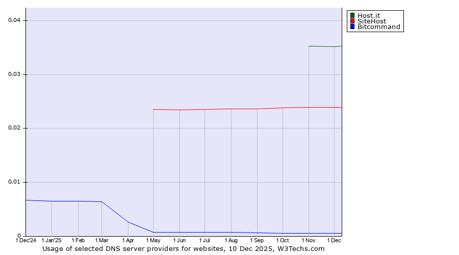 Historical trends in the usage of Host.it vs. SiteHost vs. Bitcommand