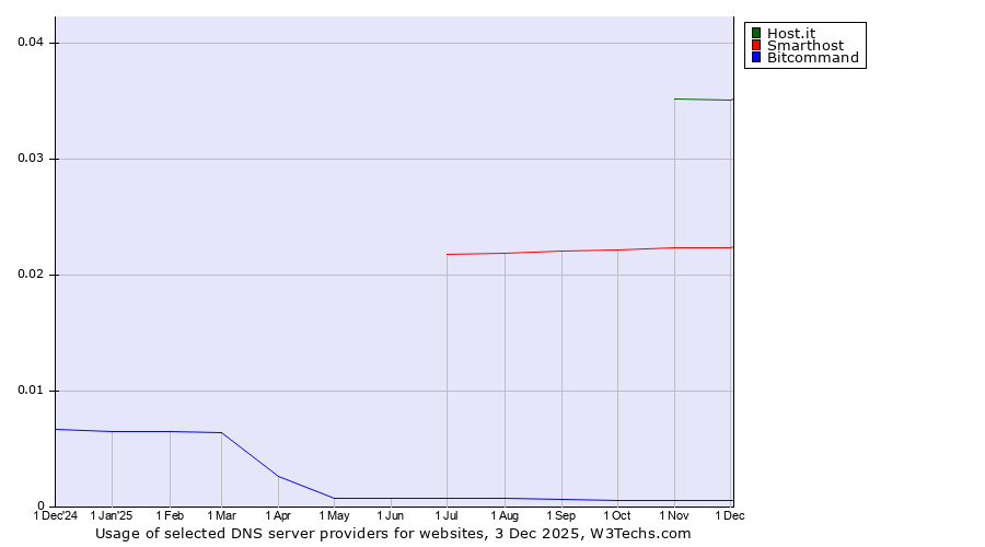 Historical trends in the usage of Host.it vs. Smarthost vs. Bitcommand