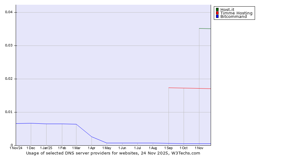 Historical trends in the usage of Host.it vs. Timme Hosting vs. Bitcommand