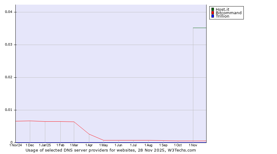 Historical trends in the usage of Host.it vs. Bitcommand vs. Trillion