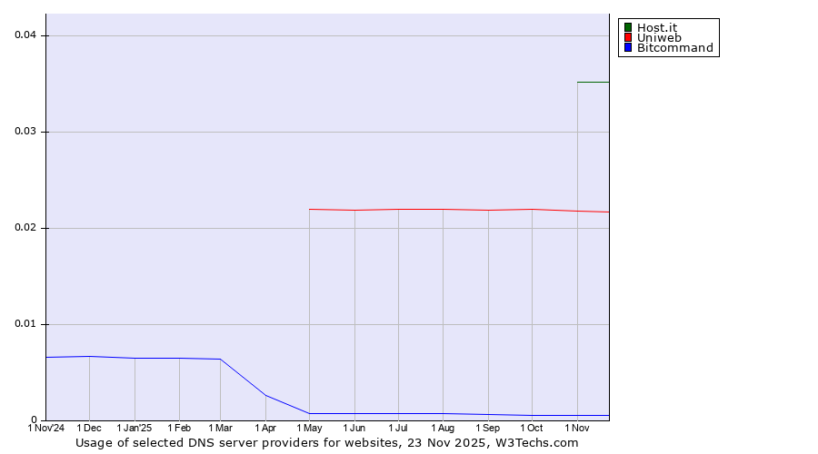 Historical trends in the usage of Host.it vs. Uniweb vs. Bitcommand