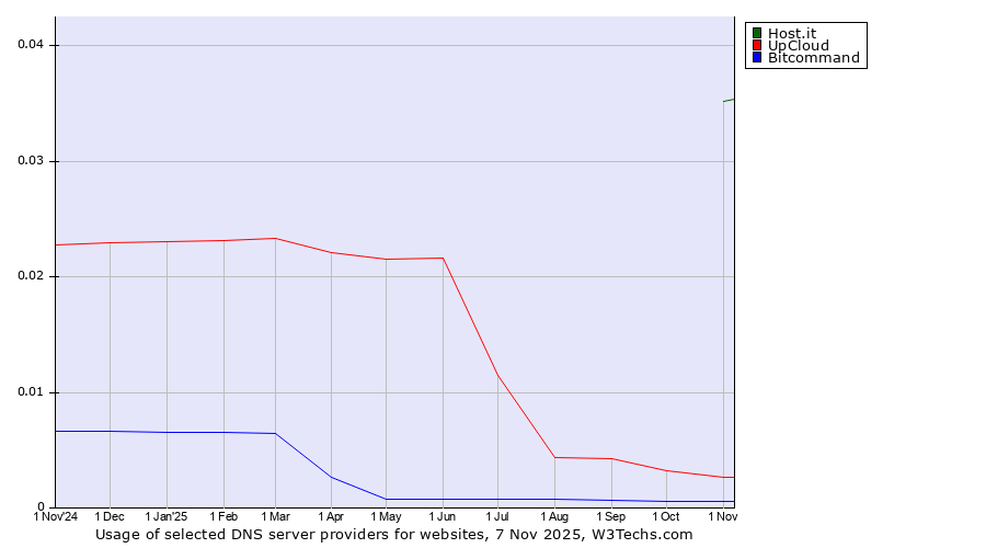 Historical trends in the usage of Host.it vs. UpCloud vs. Bitcommand
