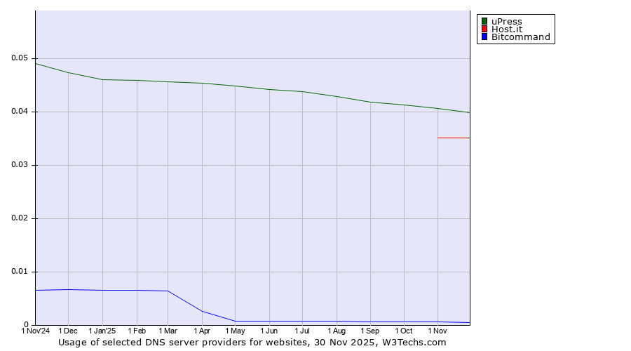 Historical trends in the usage of uPress vs. Host.it vs. Bitcommand