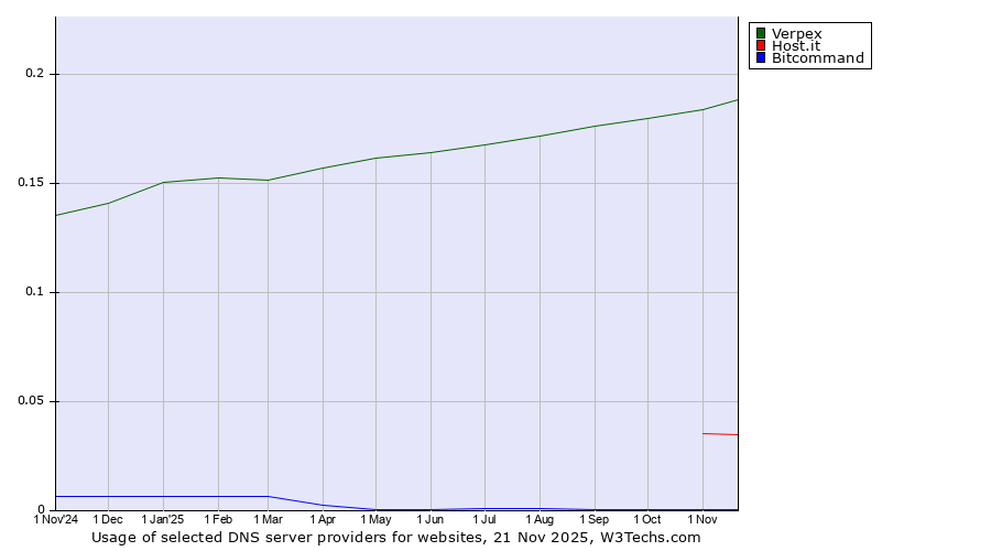 Historical trends in the usage of Verpex vs. Host.it vs. Bitcommand