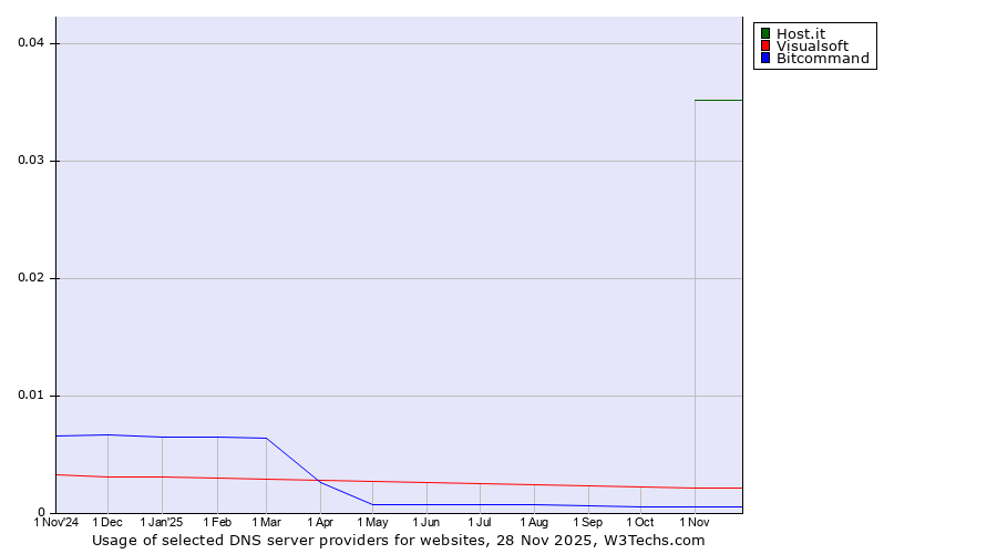 Historical trends in the usage of Host.it vs. Visualsoft vs. Bitcommand