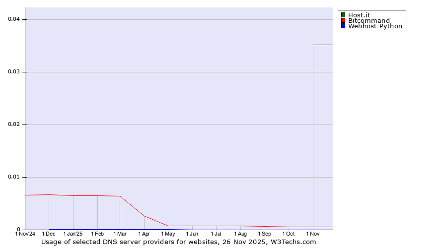 Historical trends in the usage of Host.it vs. Bitcommand vs. Webhost Python
