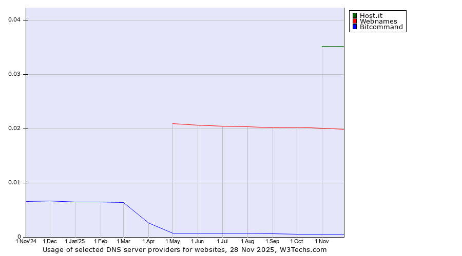 Historical trends in the usage of Host.it vs. Webnames vs. Bitcommand