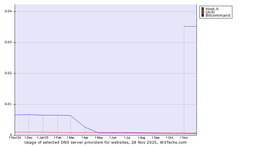 Historical trends in the usage of Host.it vs. Uniti vs. Bitcommand