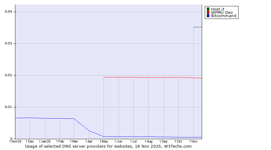 Historical trends in the usage of Host.it vs. WPMU Dev vs. Bitcommand