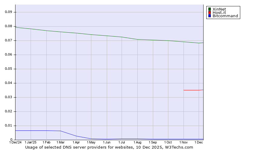 Historical trends in the usage of XinNet vs. Host.it vs. Bitcommand