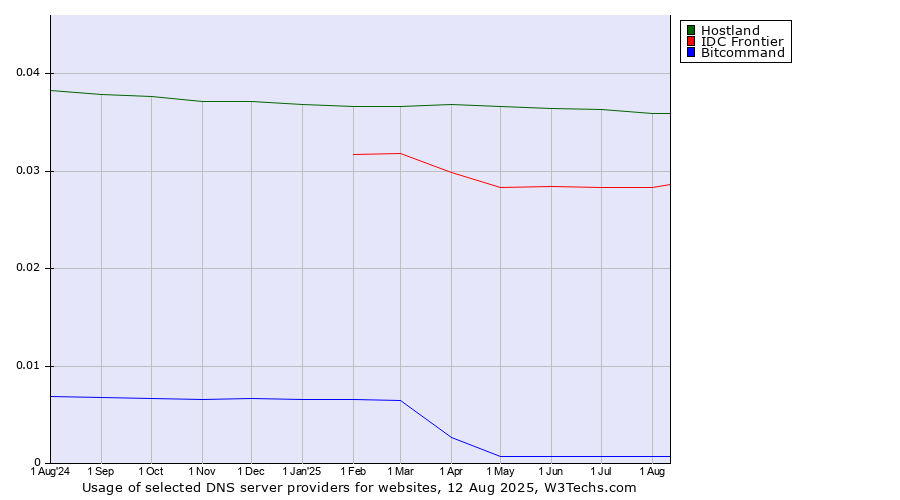 Historical trends in the usage of Hostland vs. IDC Frontier vs. Bitcommand