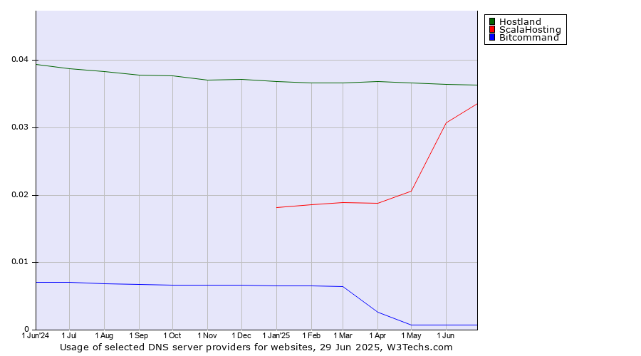 Historical trends in the usage of Hostland vs. ScalaHosting vs. Bitcommand