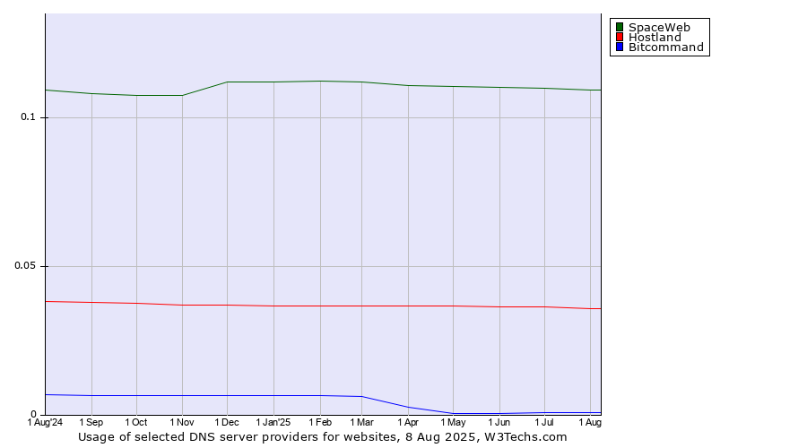 Historical trends in the usage of SpaceWeb vs. Hostland vs. Bitcommand