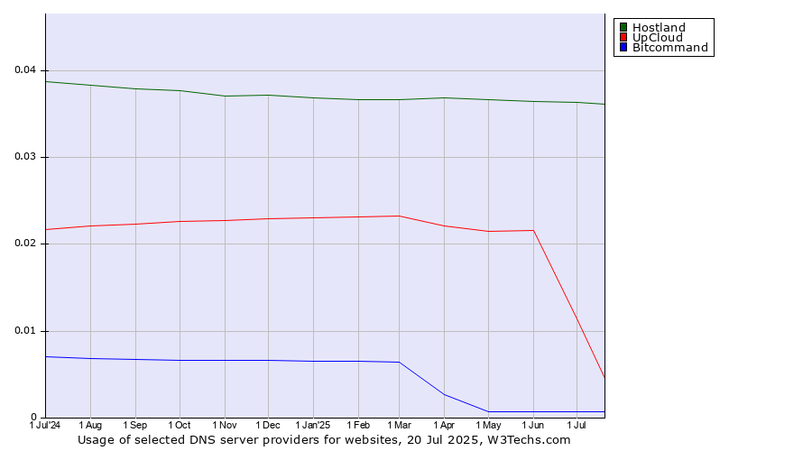 Historical trends in the usage of Hostland vs. UpCloud vs. Bitcommand