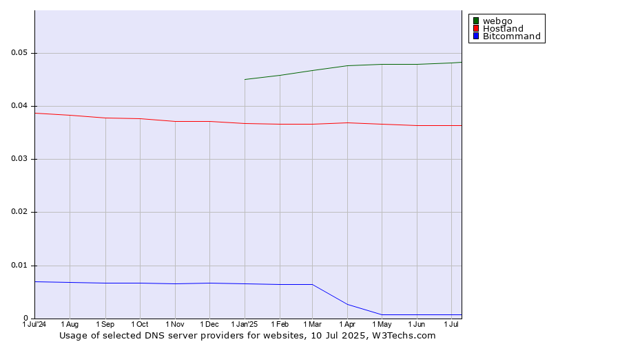 Historical trends in the usage of webgo vs. Hostland vs. Bitcommand