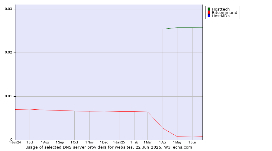 Historical trends in the usage of Hosttech vs. Bitcommand vs. HostMDs