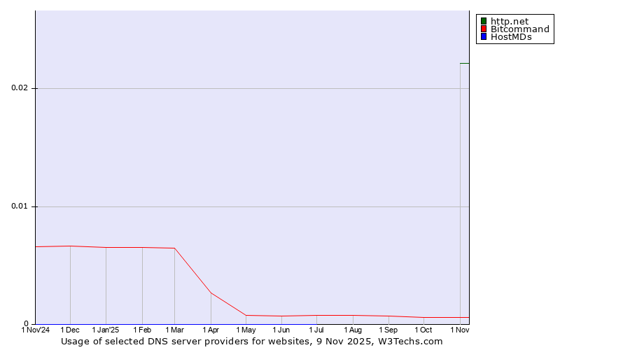 Historical trends in the usage of http.net vs. Bitcommand vs. HostMDs